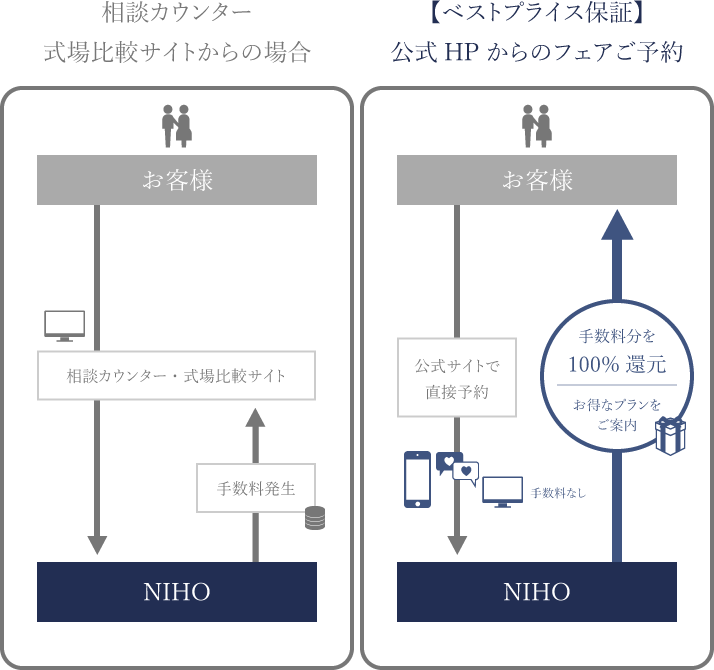 NIHO ベストプライス保証についての仕組み